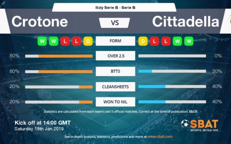 Prediksi Bola Jitu Crotone vs Cittadella 19 Januari 2019